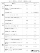 山(shān)東(dōng)半島工(gōng)業(yè)互聯網示範區(qū)建設規劃發布 力争應